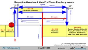Revelation Overview and Main End Times Prophecy Events